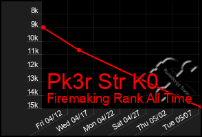 Total Graph of Pk3r Str K0