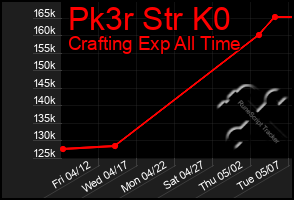 Total Graph of Pk3r Str K0