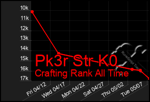 Total Graph of Pk3r Str K0