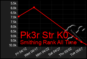 Total Graph of Pk3r Str K0