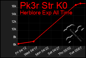 Total Graph of Pk3r Str K0