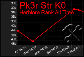 Total Graph of Pk3r Str K0