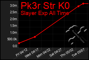 Total Graph of Pk3r Str K0