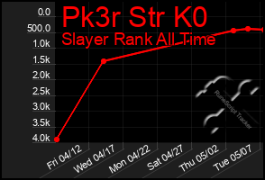 Total Graph of Pk3r Str K0