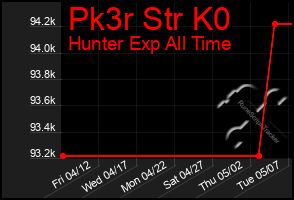 Total Graph of Pk3r Str K0