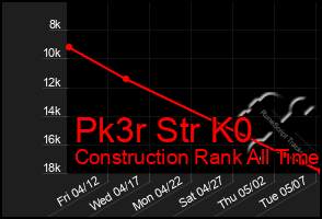 Total Graph of Pk3r Str K0