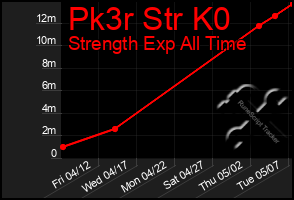 Total Graph of Pk3r Str K0