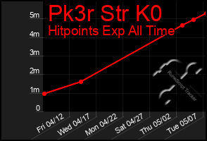 Total Graph of Pk3r Str K0