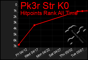 Total Graph of Pk3r Str K0