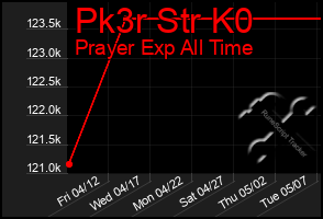 Total Graph of Pk3r Str K0