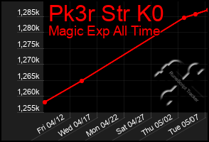 Total Graph of Pk3r Str K0