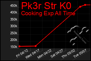 Total Graph of Pk3r Str K0