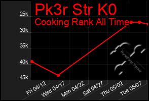 Total Graph of Pk3r Str K0