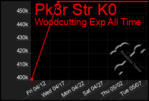 Total Graph of Pk3r Str K0