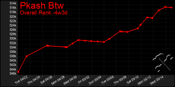 Last 31 Days Graph of Pkash Btw