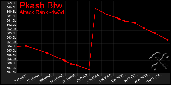 Last 31 Days Graph of Pkash Btw