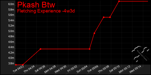 Last 31 Days Graph of Pkash Btw