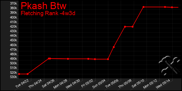 Last 31 Days Graph of Pkash Btw