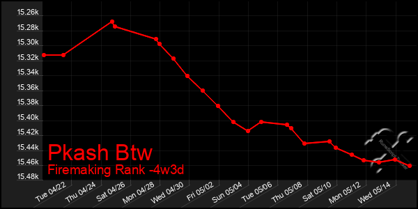 Last 31 Days Graph of Pkash Btw