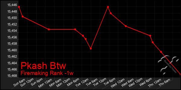 Last 7 Days Graph of Pkash Btw
