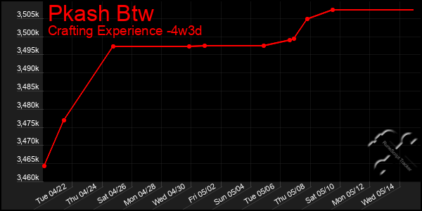 Last 31 Days Graph of Pkash Btw