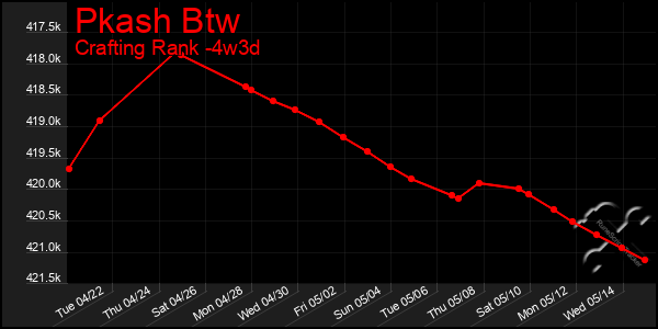 Last 31 Days Graph of Pkash Btw