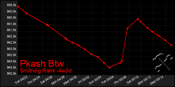 Last 31 Days Graph of Pkash Btw