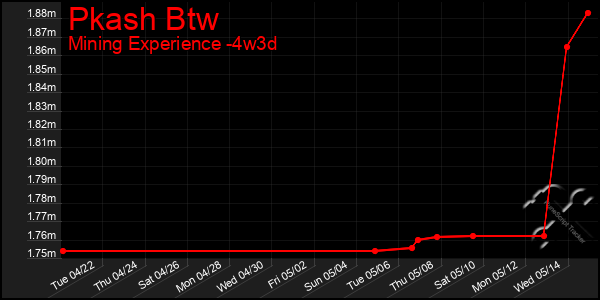 Last 31 Days Graph of Pkash Btw