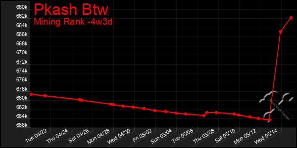 Last 31 Days Graph of Pkash Btw