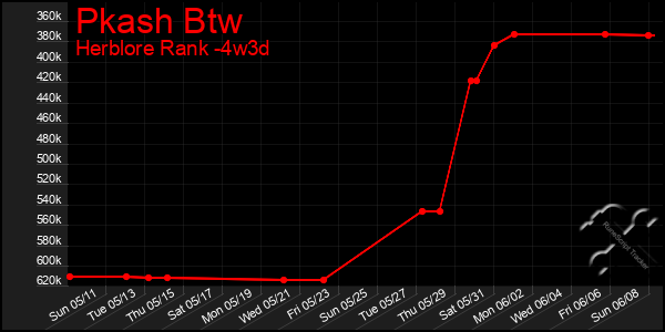 Last 31 Days Graph of Pkash Btw