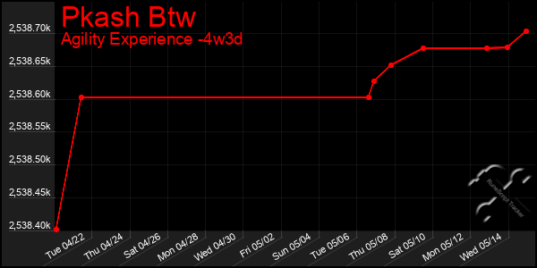 Last 31 Days Graph of Pkash Btw