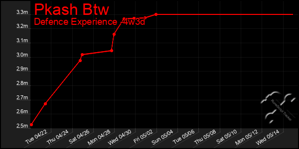 Last 31 Days Graph of Pkash Btw