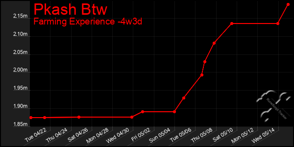 Last 31 Days Graph of Pkash Btw