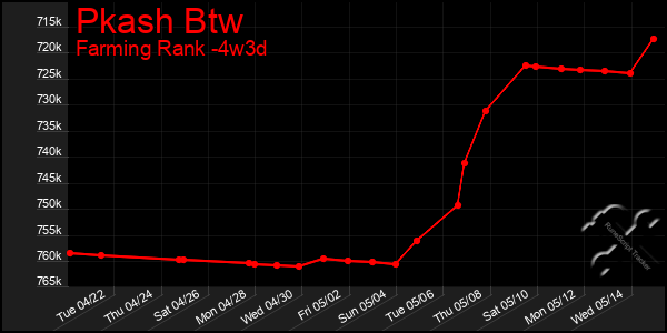 Last 31 Days Graph of Pkash Btw