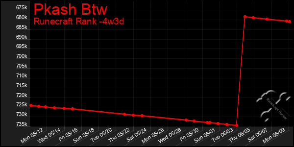 Last 31 Days Graph of Pkash Btw