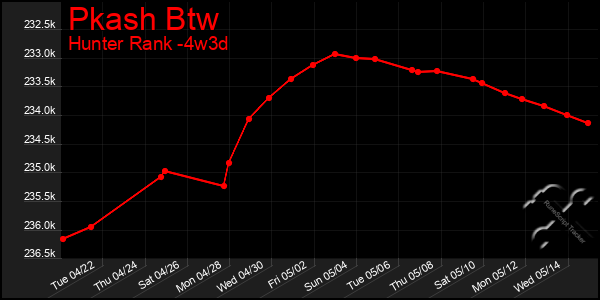 Last 31 Days Graph of Pkash Btw