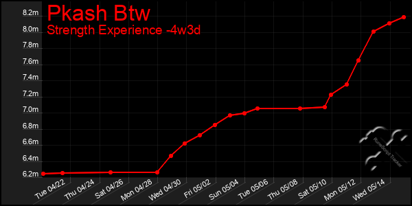 Last 31 Days Graph of Pkash Btw
