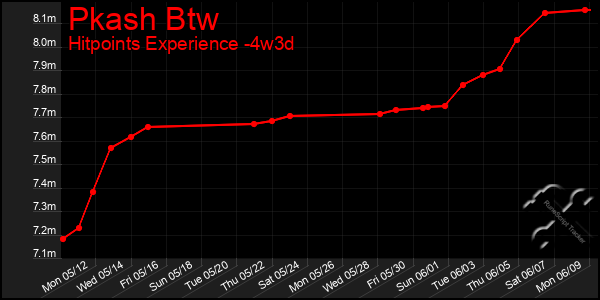 Last 31 Days Graph of Pkash Btw