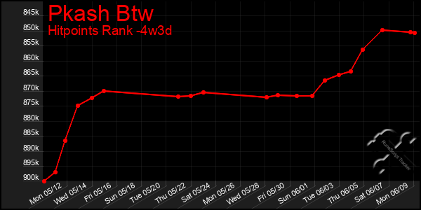 Last 31 Days Graph of Pkash Btw