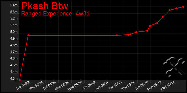 Last 31 Days Graph of Pkash Btw