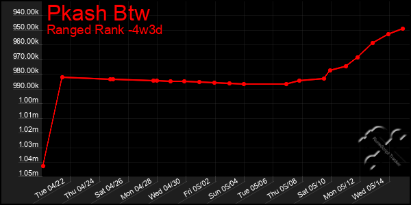 Last 31 Days Graph of Pkash Btw