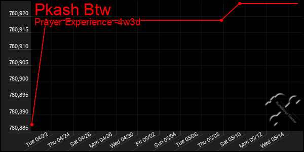 Last 31 Days Graph of Pkash Btw