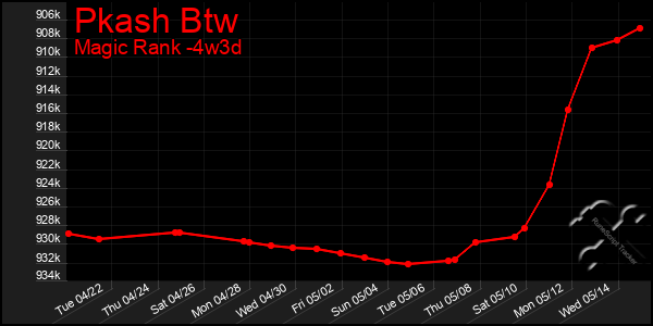 Last 31 Days Graph of Pkash Btw