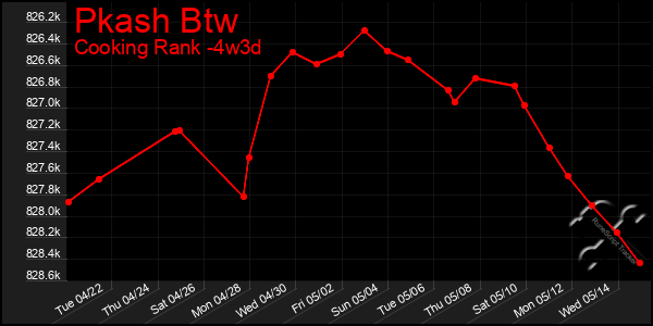 Last 31 Days Graph of Pkash Btw