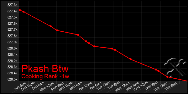 Last 7 Days Graph of Pkash Btw