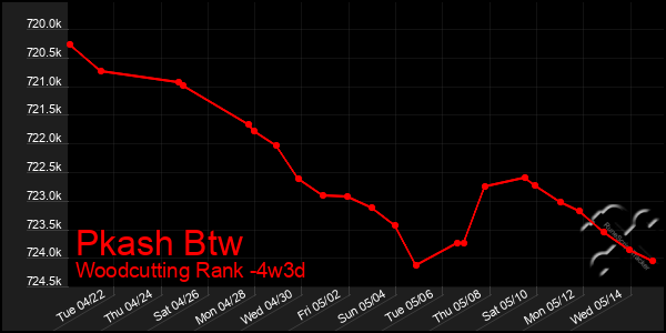 Last 31 Days Graph of Pkash Btw