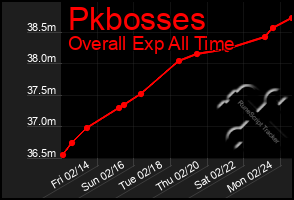 Total Graph of Pkbosses