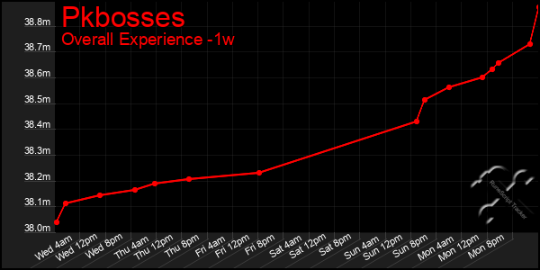 1 Week Graph of Pkbosses