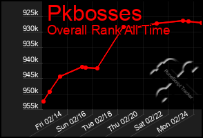 Total Graph of Pkbosses