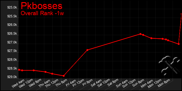 1 Week Graph of Pkbosses